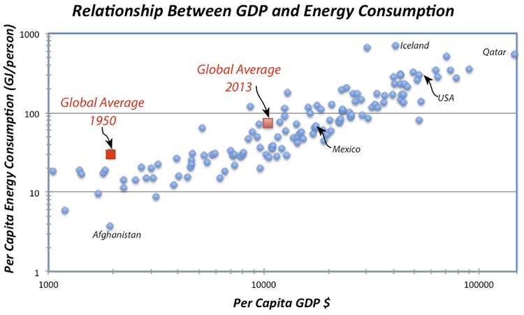 Relationship btw GDP & Energy Consumption scatter plat. described in surrounding Text