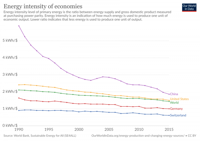 GDP vs. Energy Efficiency (top 40 economies by GDP). General trends and extremes explained above