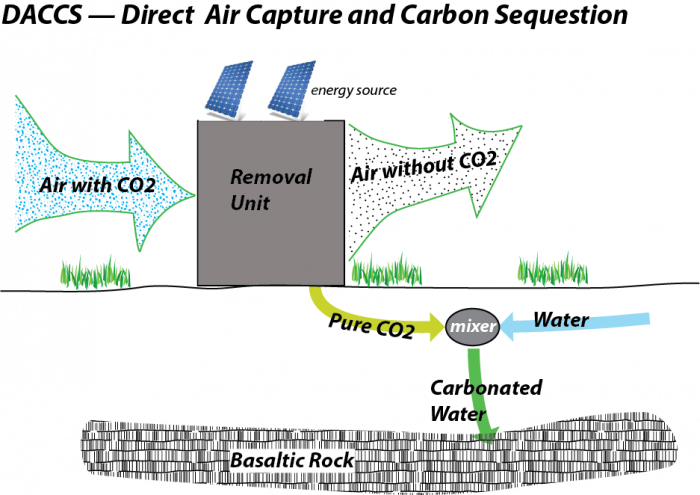 Scheme of a DACCS system 
