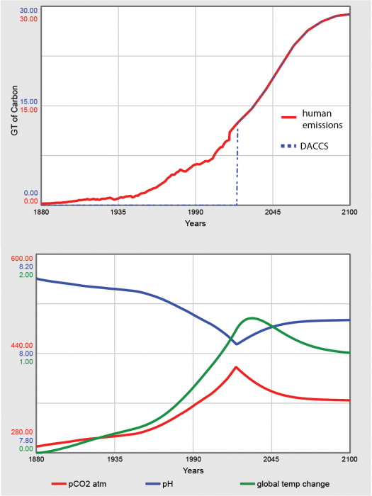 DACCS figures with global carbon cycle model