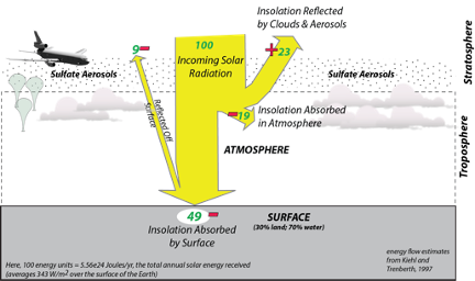 Diagram on how to reduce stratospheric aerosols.