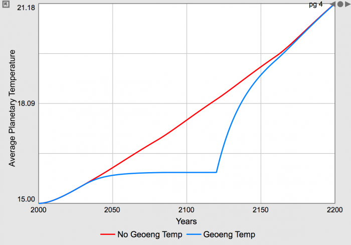 Graph on Average Planetary Temperatures.