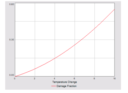 graph temperature vs damage fraction