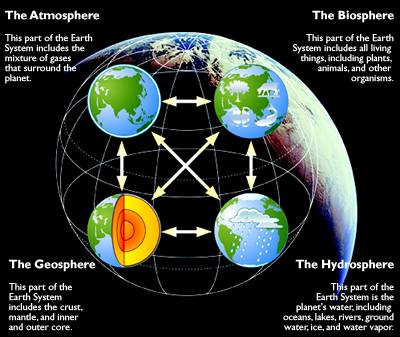 Schematic: The Earth System consisting of the Geosphere (=Lithosphere), the Biosphere, Hydrosphere, and Atmosphere.