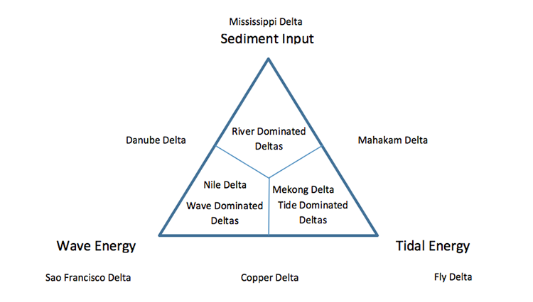 See caption. Examples: Sediment (Mississippi delta), tidal (fly delta), Wave (Sao Francisco delta), tidal and wave (Copper delta)