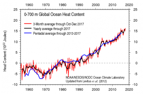 graph of 0-700m global ocean heat content 1960-2020. Shows an increase from 1980 to 2020