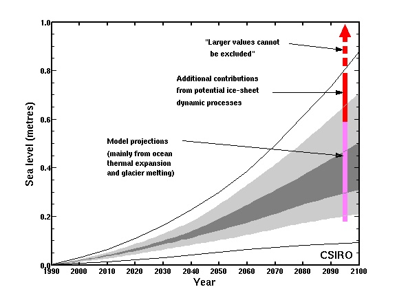 Sea Level Rise projection for 21st century. Models for 2100 show Purple bar from .15 meters to .6 meters. Red bar from .6 meters to 1 meter