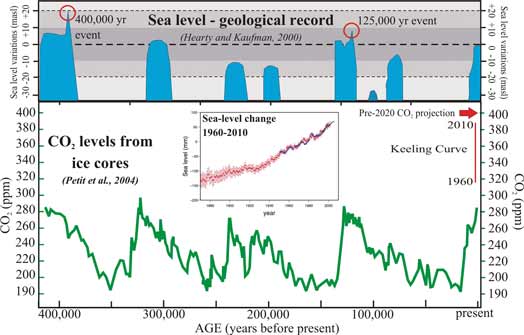 Sea Level In The Past 0 000 Years Coastal Processes Hazards And Society