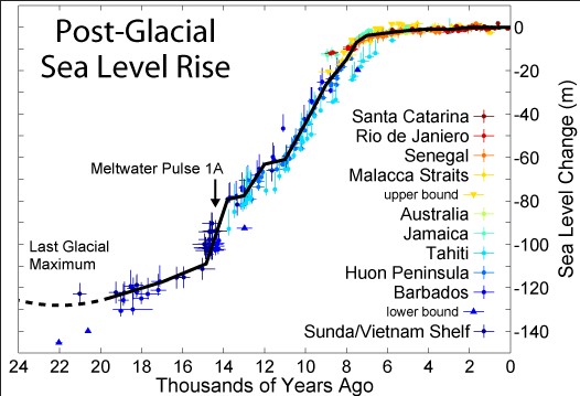 Sea Level in the Past 20,000 Years | Coastal Processes ...