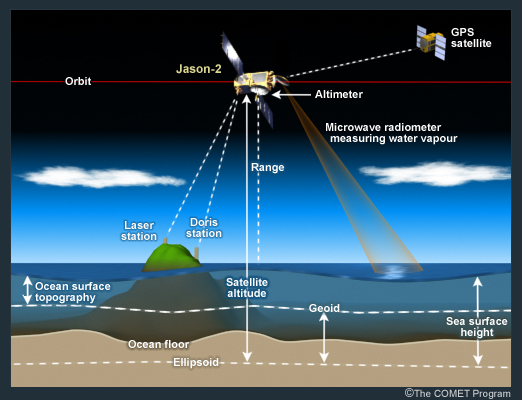 Satellite with altimeter interacting with a GPS satellite and ground stations while collecting data and measuring water vapor.