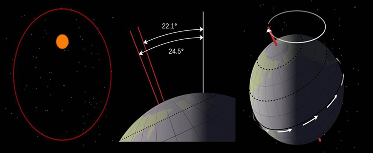 see caption. (L-R): orbit around sun, tilt of the earth, orbit at the poles & equator