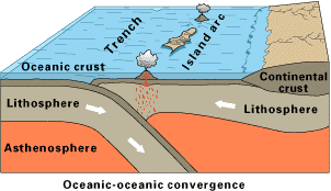 Oceanic Subduction Zone diagram. One plate going under another resulting in a trench and an island arc further inland.