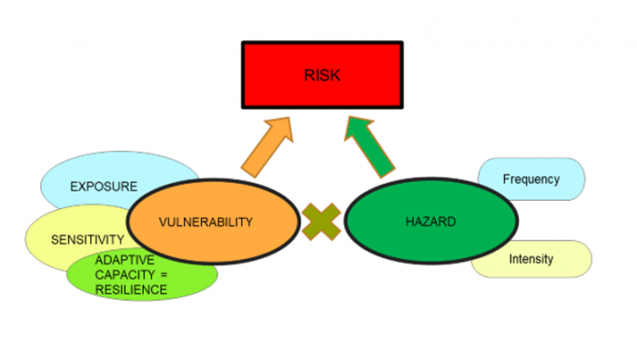 Vulnerability's Three Dimensions Introduction | Coastal Processes