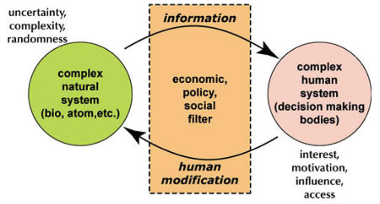 Simple model of complex human-environment systems, see text descriptin below.