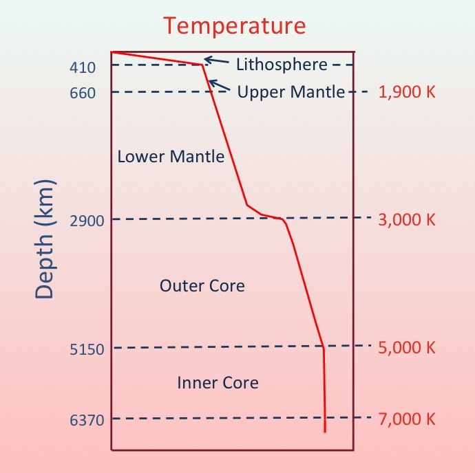 Graph of temperature vs depth (earth layer). More information in text description below.