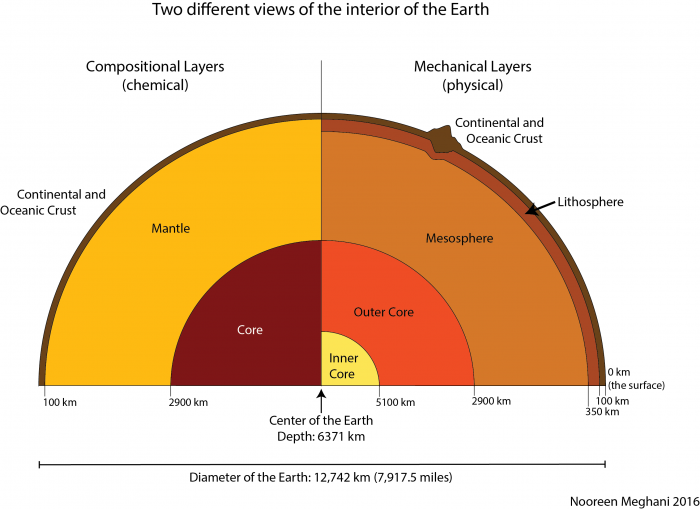 Schematic showing and labeling earth layers. Layers listed in text below.