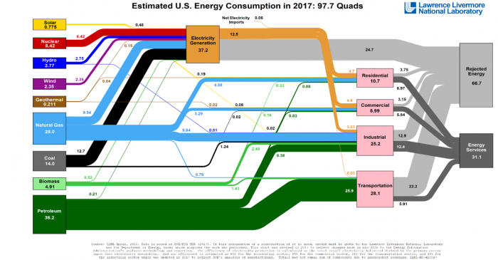 Sankey diagram showing how energy flows through the U.S. economy. More information in text below.
