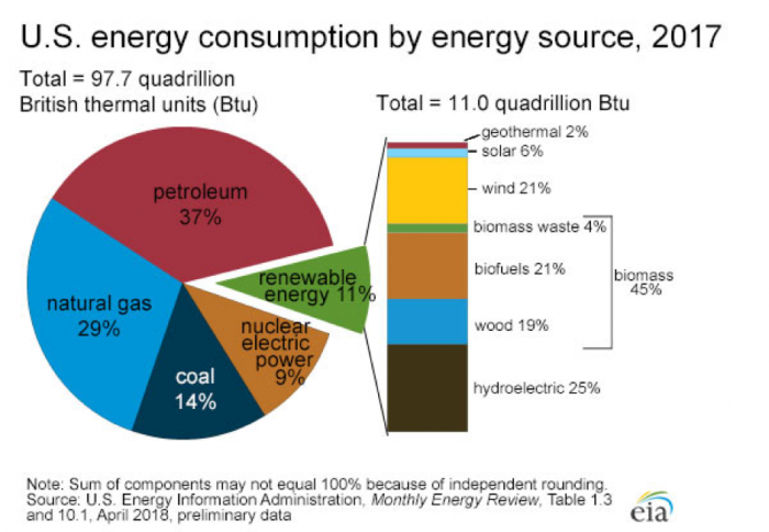 Pie graph of U.S. energy consumption by energy source 2017. More in text description below