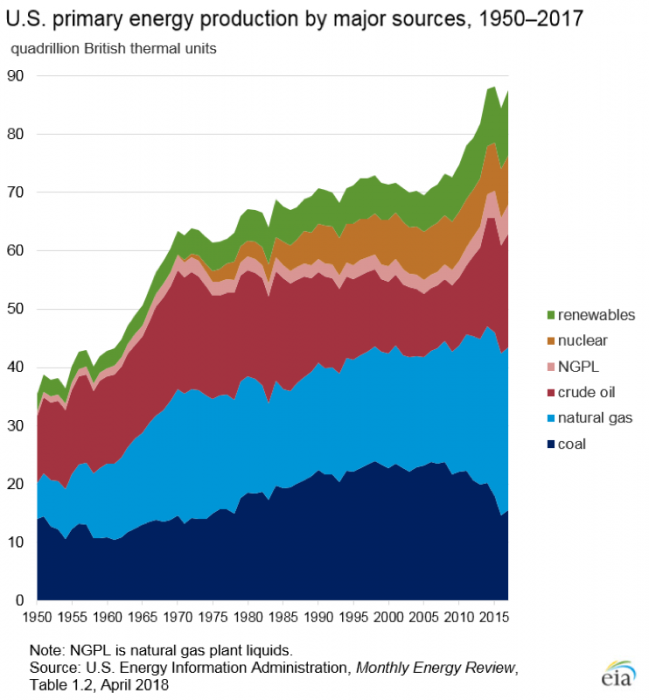 Graph of U.S. primary energy production (with NGPL). More in text description below