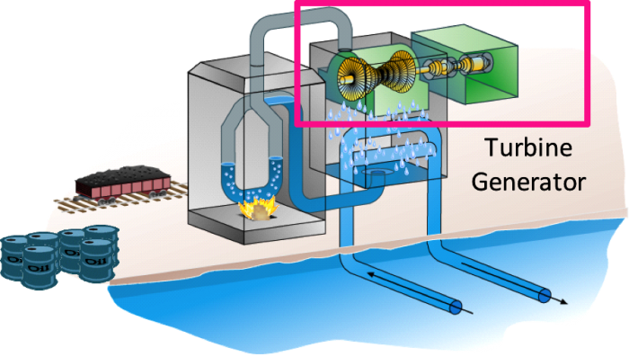 Diagram of a turbine generator within a thermal power plant