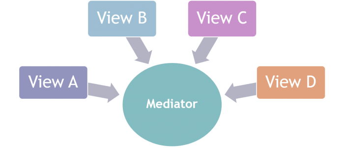 Schematic that illustrates a mediator helping people with 4 different views