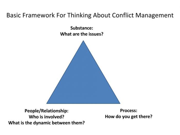 Triangle: (top corner = substance: what are the issues), (bottom right = process: how do you get there?), (bottom left = people/relationships, who is involved and what is the dynamic between them?)