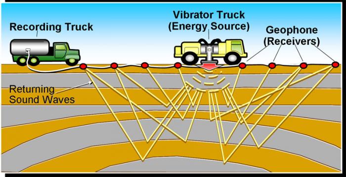 Schematic Diagram of Seismic Study - Vibrator truck, geophone receivers, and truck recording returning sound waves.