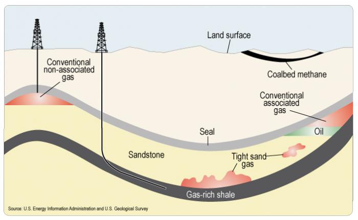 Schematic: Geology of natural gas resources