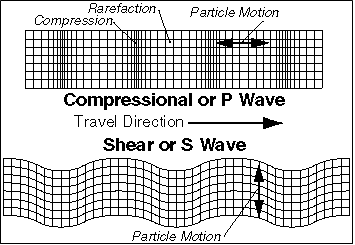 Schematic of P wave and S wave movement through rock. Described in text above