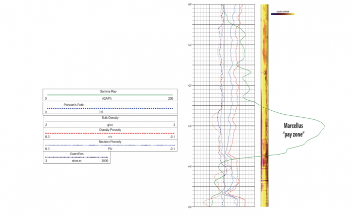 Geophysical survey of the Marcellus shale - highest gamma-ray reading = marcellus "pay zone"