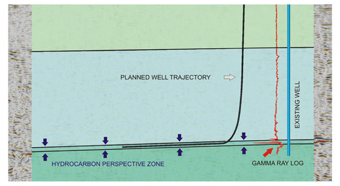 Well target formation diagram