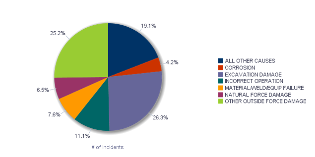 Pie graph of gas distribution serious incident causes, as explained in text above