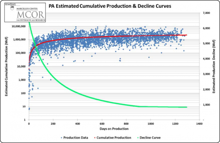 PA Estimated Cumulative Production & Decline Curves - more in text above