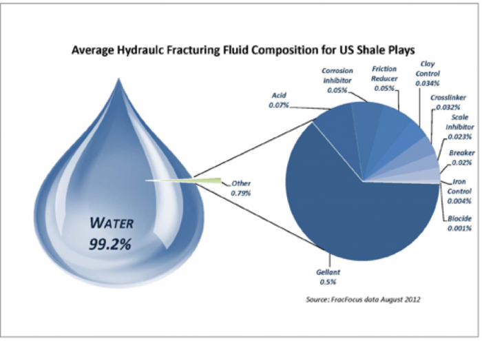 Pie chart showing average hydraulic fracturing fluid composition for US Shale Plays