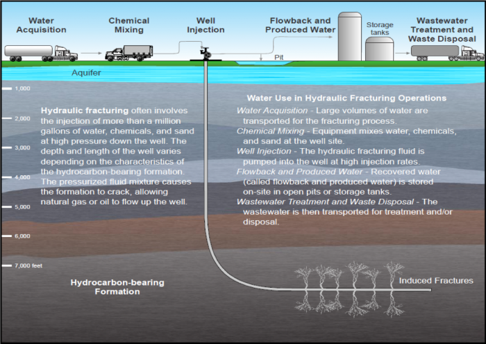 Fracking water cycle
