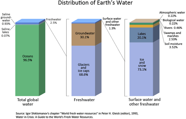 Graph of distribution of Earth's water. Described in text above