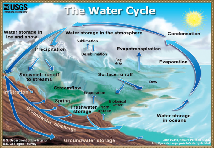 Schematic of the water cycle. More information in text description below.