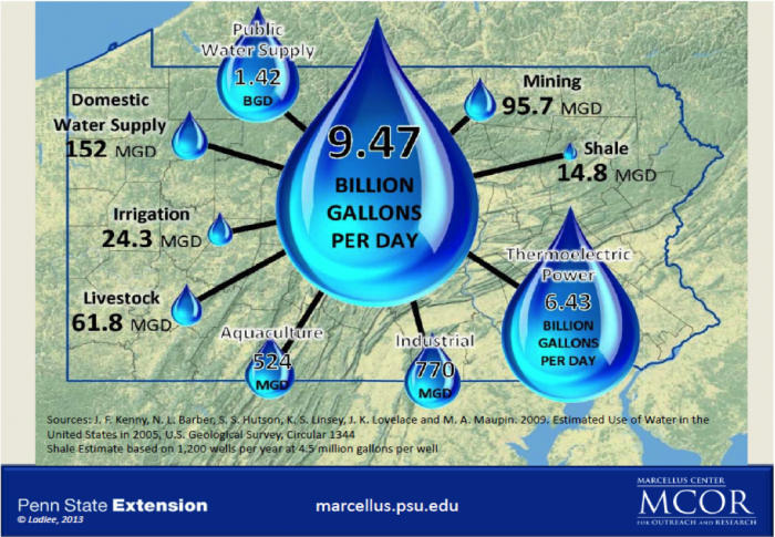 Graph showing water usage for domestic and public water supply (more in text description below)