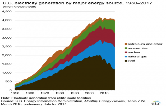 Graph of energy sources for power generation from 1950-2017. More info in text above.