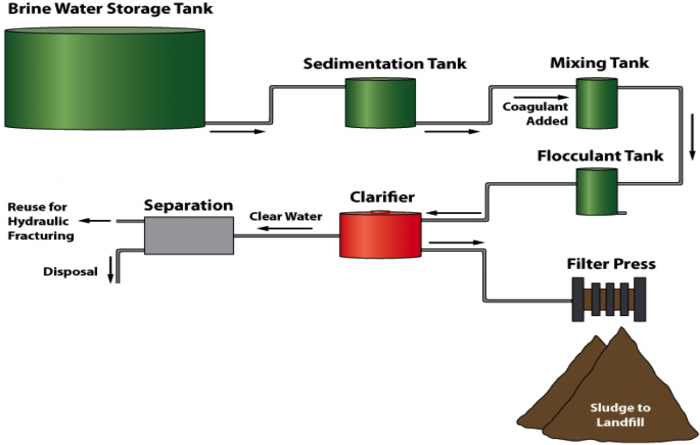 schematic of fluids treatment. more information in text description below.