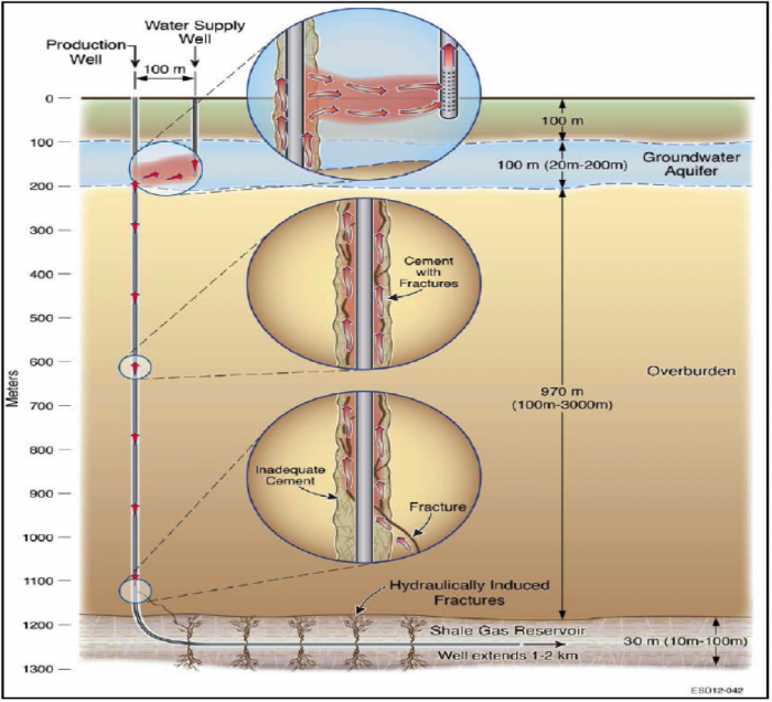Diagram of mechanisms for methane migration to occur during well construction
