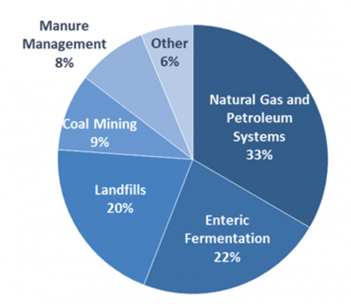 Pie chart of the sources of methane emissions in the U.S. - more in text description below