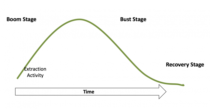 Graphic of boom stage, bust stage, recovery stage over time. More in text below