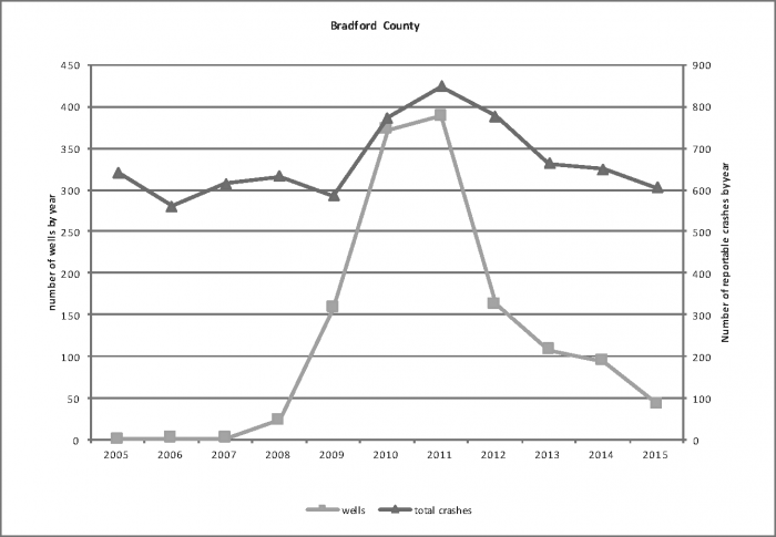Bradford Wells and Crashes. Both peak 2010-2011. Wells rise in mid 2007, and start to drop in mid 2011.