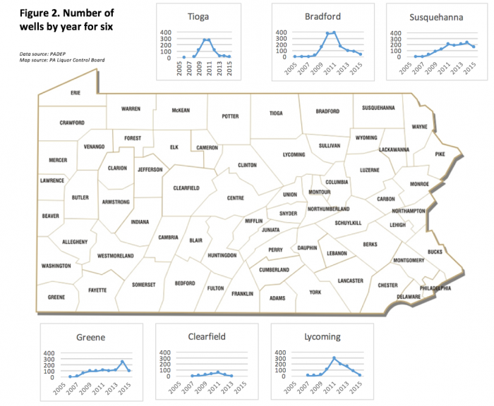 Graphs of number of wells by year for 6 counties in PA