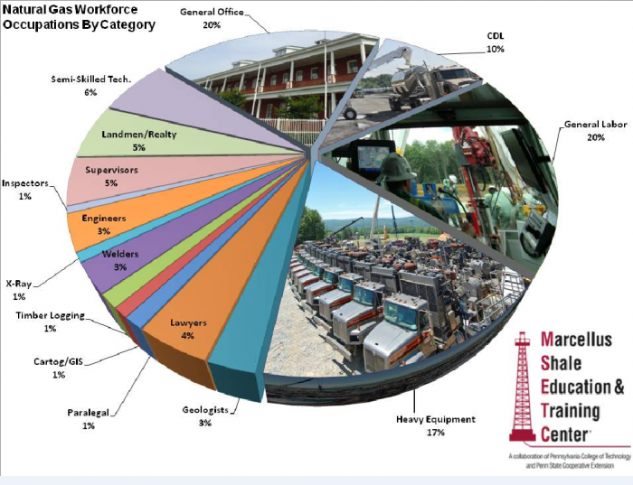 Pie graph shows natural gas workforce occupations by category