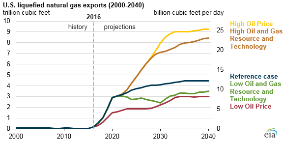 Graph US LNG Exports Projected to Increase