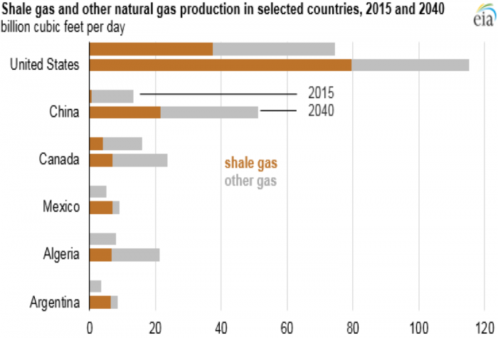 Graph of shale gas & natural gas production: U.S., China, Canada, Mexico, Algeria, Argentina.