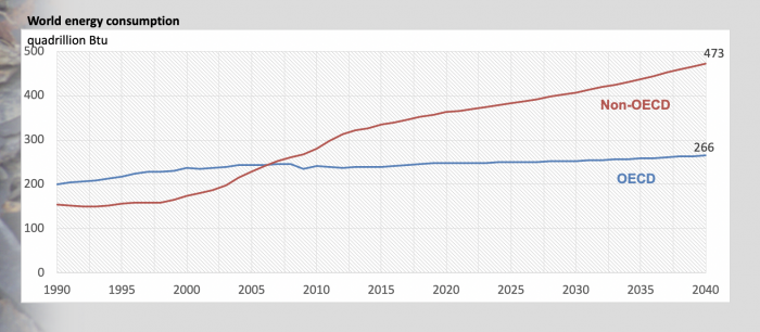 Graph World Energy Consumption. More information in text above.