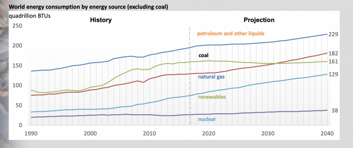 Graph World energy consumption by energy source (excluding coal). More information in text above